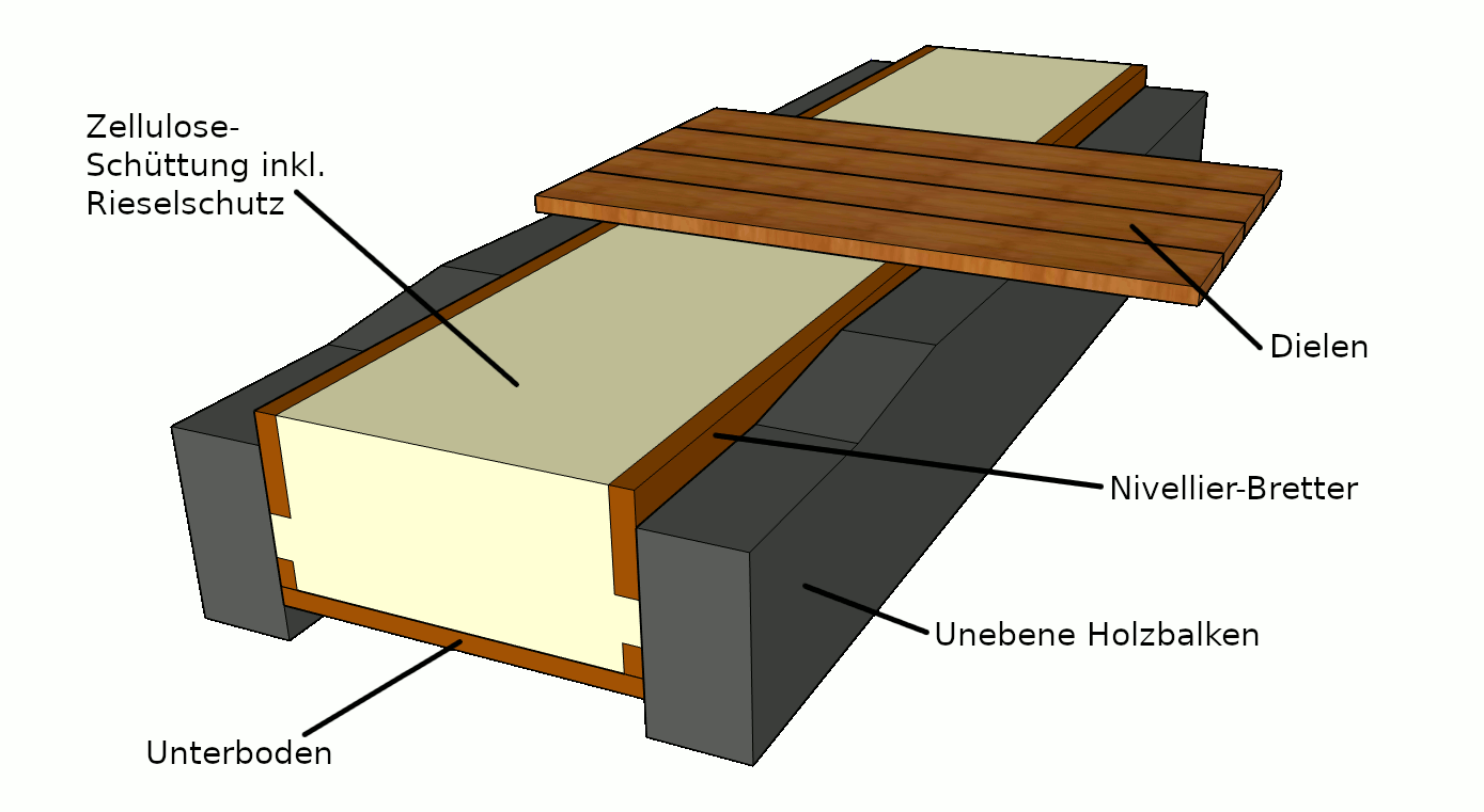 Grafik eines Holzbalkendecken-Bodensystems mit Dämmung, Nivellierung und Massivholz-Dielen